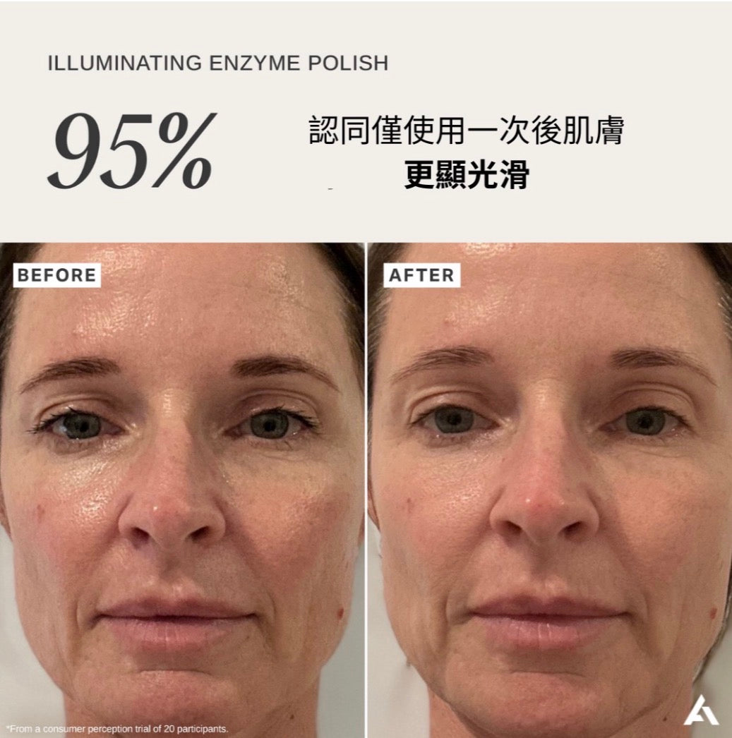 官方測試證實，連續使用 ALPHA-H 酵素洗面粉後，面部肌膚明顯變得明亮有光澤，有效去黃提亮，膚色更均勻。